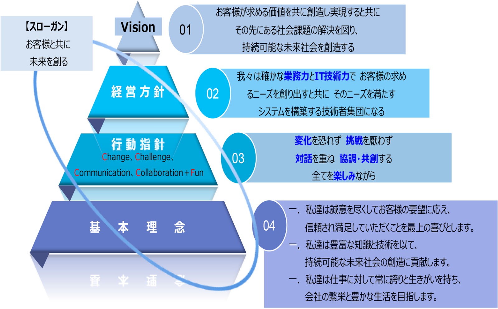 長期経営ビジョン 中期経営計画
