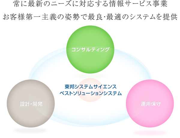 東邦システムサイエンスベストソリューションシステム