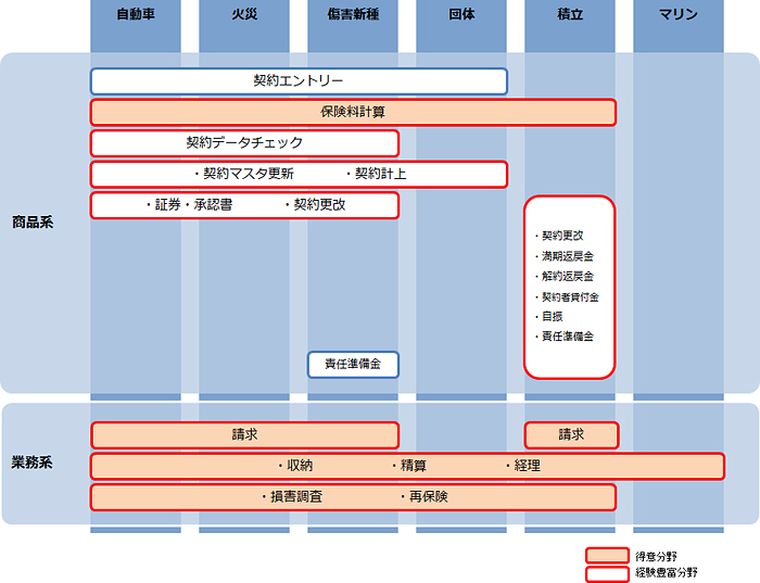 損害保険ソリューション 事業を知る 採用情報 株 東邦システムサイエンス