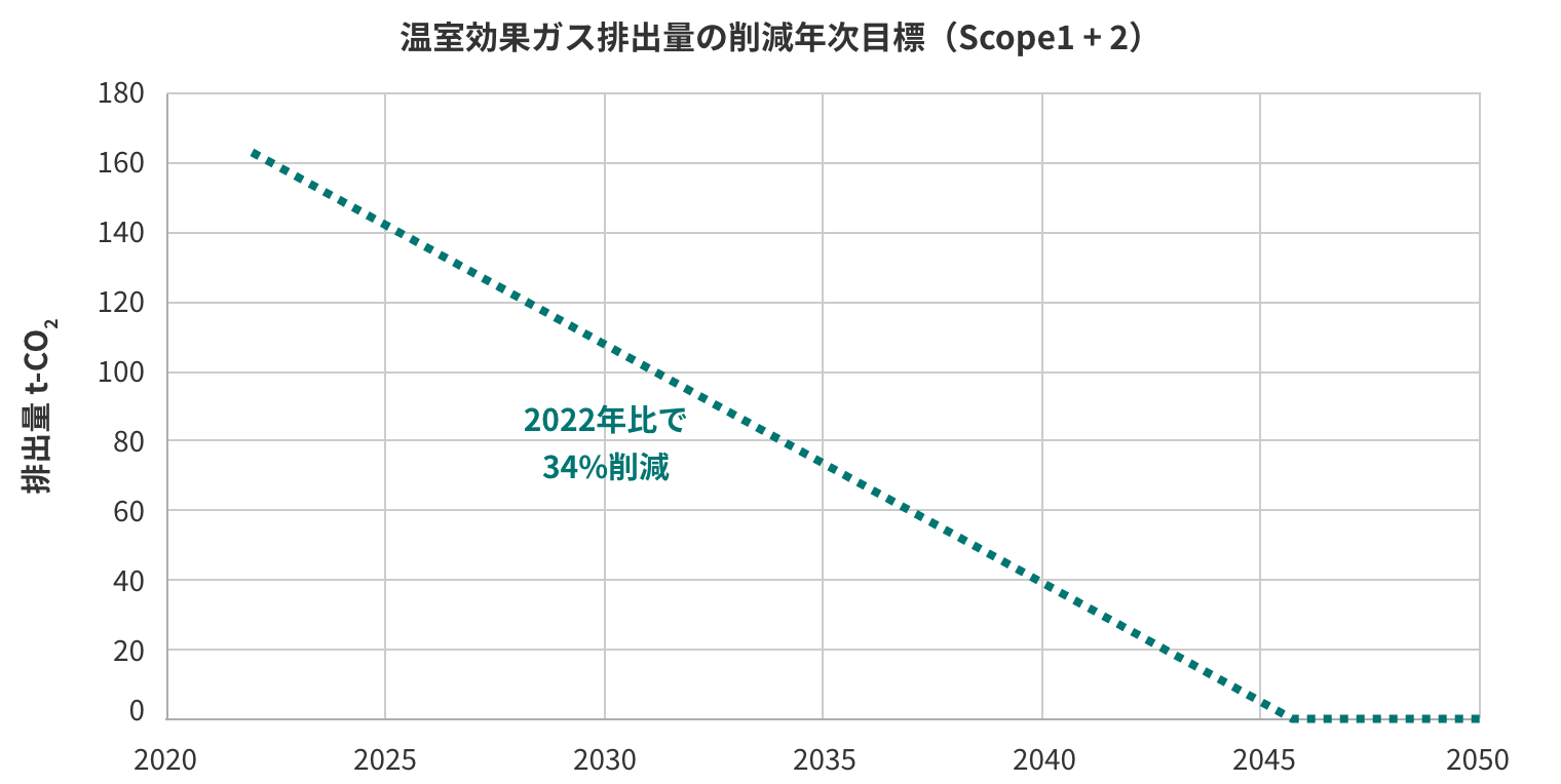 温室効果ガス排出量の削減年次目標（Scope 1 + 2）