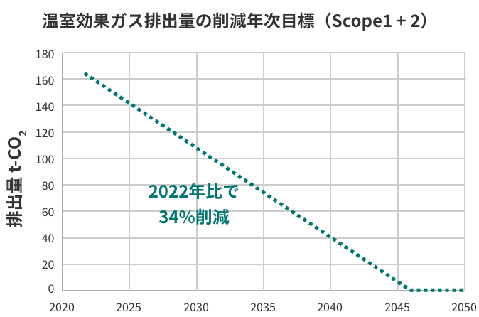 温室効果ガス排出量の削減年次目標（Scope 1 + 2）