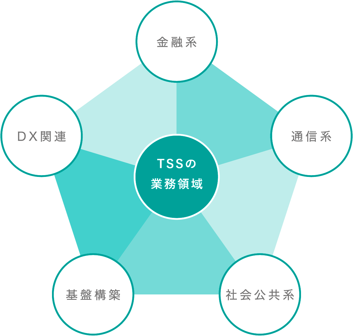 TSSの業務領域