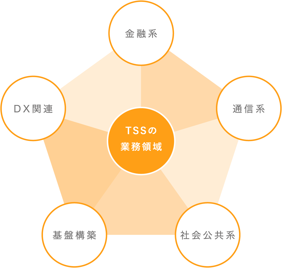 TSSの業務領域